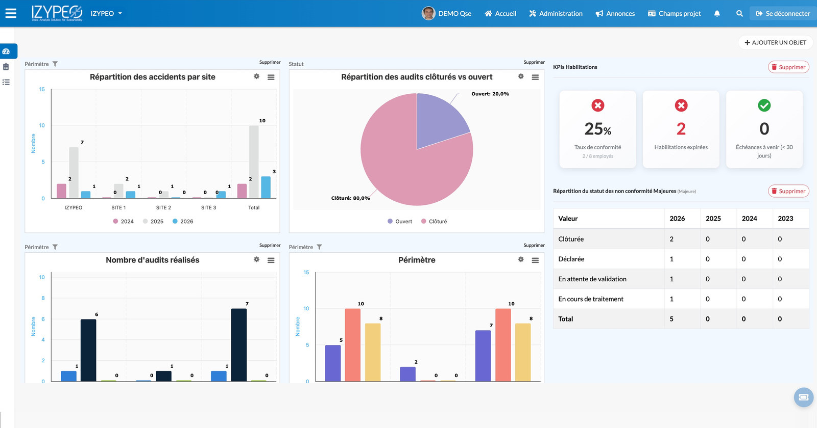 Tableau de bord QHSE Izypeo : accidents par site, audits, habilitations et non-conformités