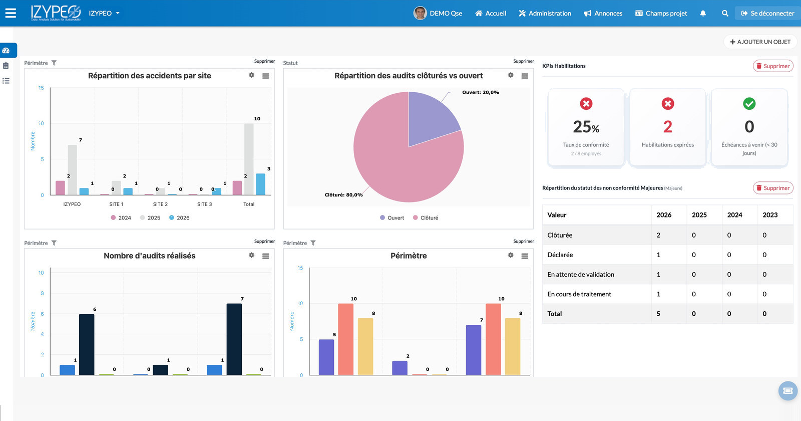 Tableau de bord QHSE Izypeo : accidents par site, audits clôturés, taux de conformité et non-conformités