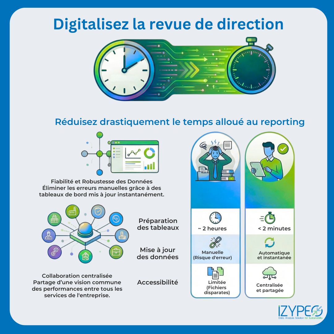 Digitalisez la revue de direction